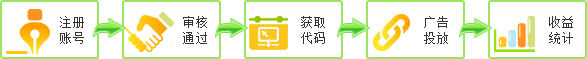 加盟流程图